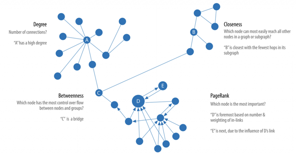 Centrality algorithms