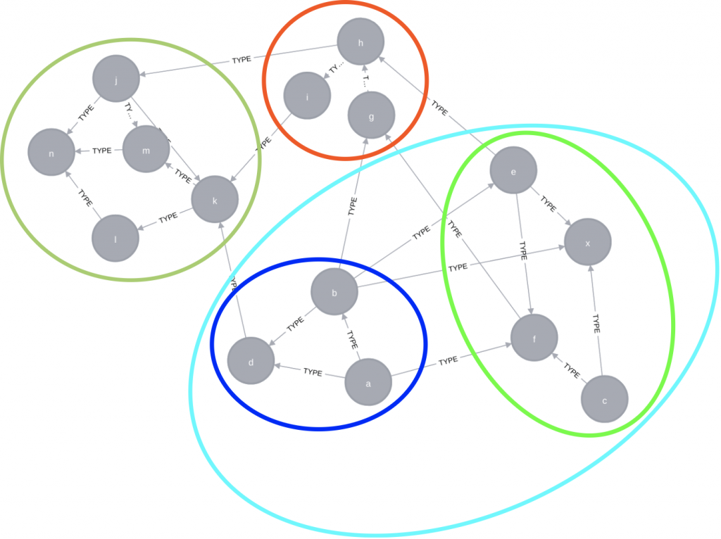 Community detection algorithms