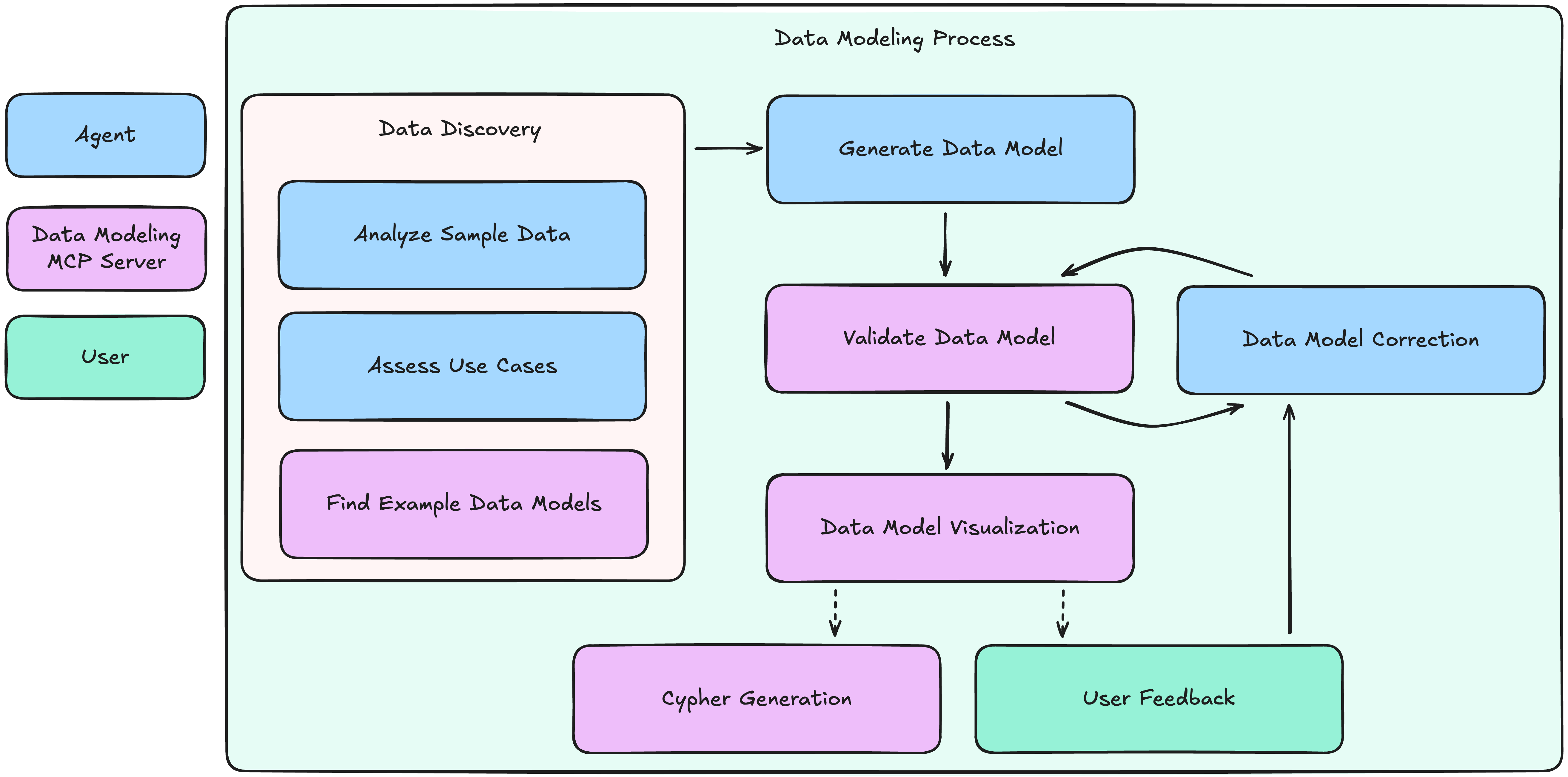 data modeling process v2