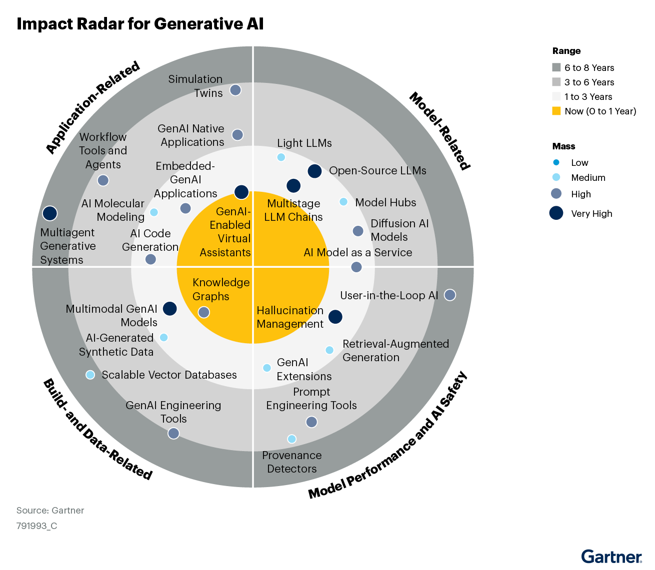 This Impact Radar from Gartner highlights knowledge graphs as a high-impact technology within the Generative AI landscape.