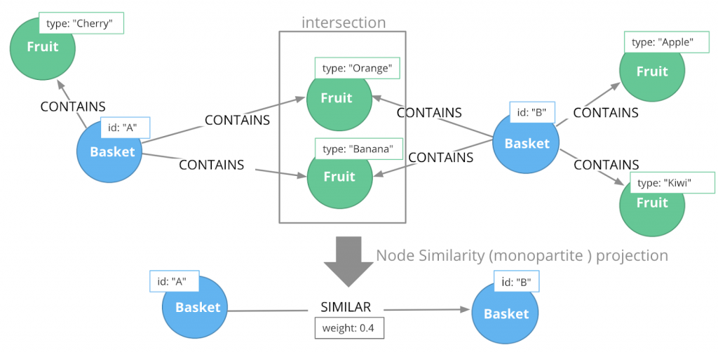 Similarity algorithms