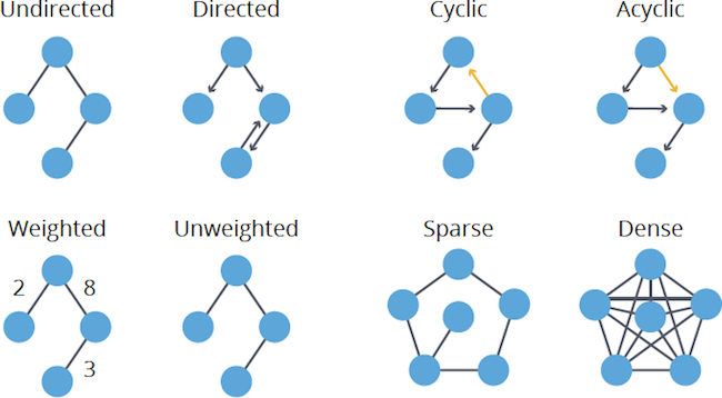 Properties of a graph