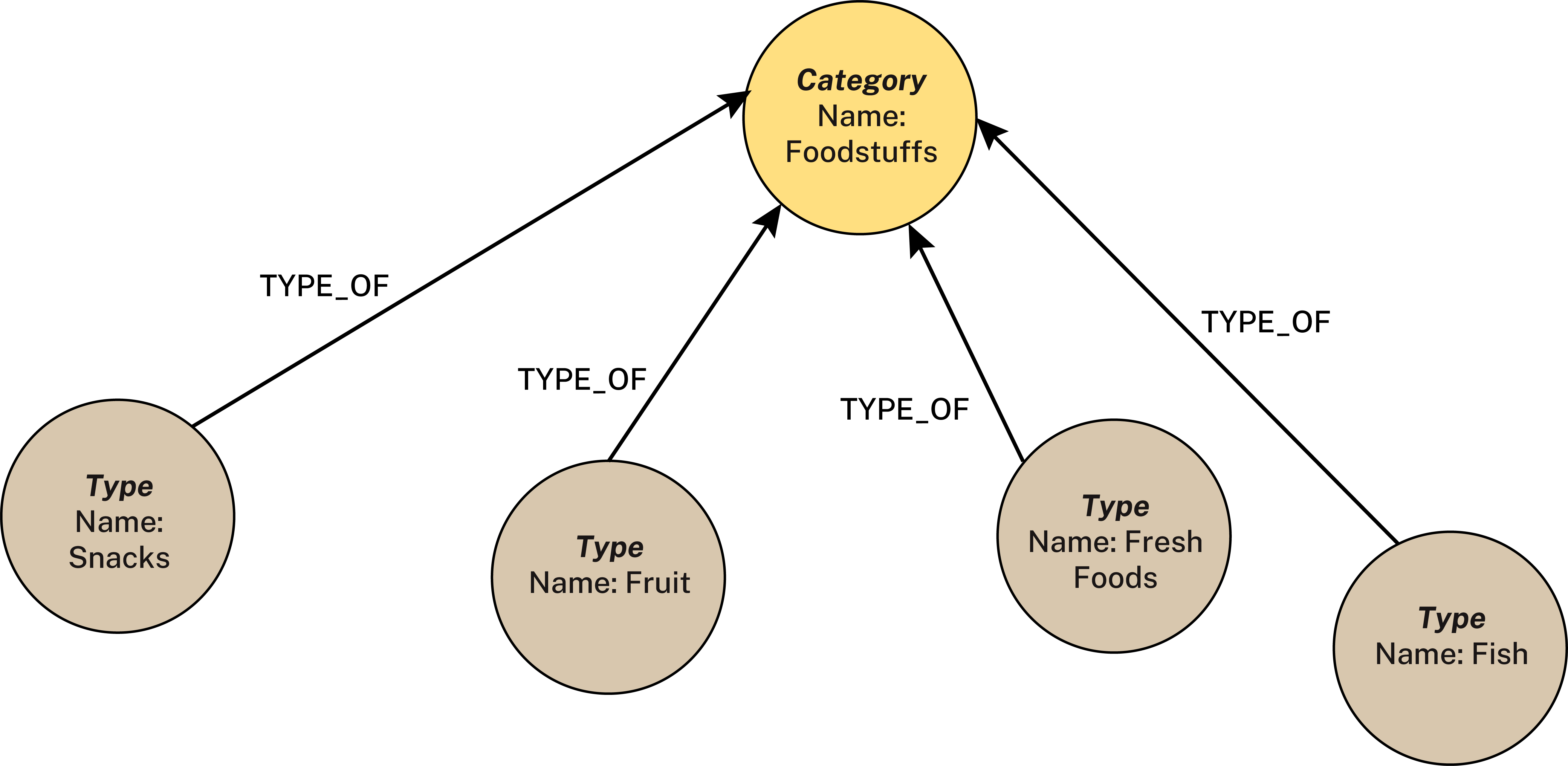 Organizing principle of a knowledge graph.