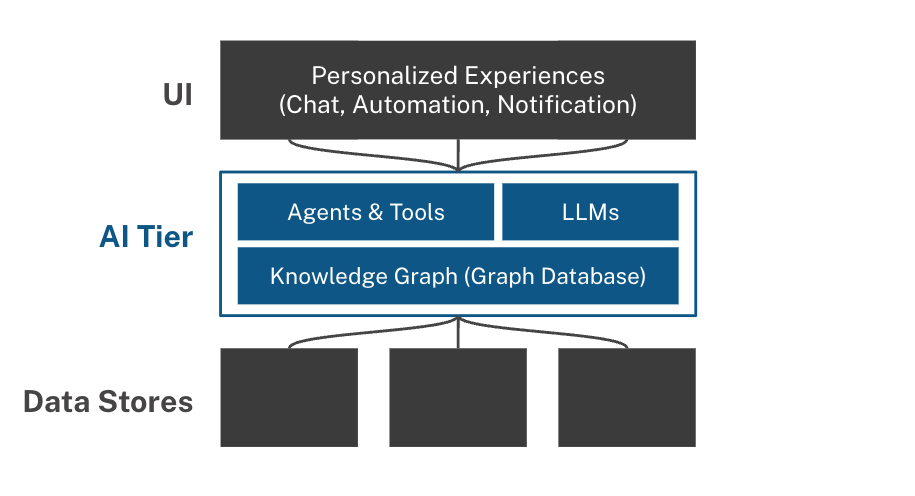 Knowledge graphs are an essential component of the AI Tier to unify retrieval across data sources