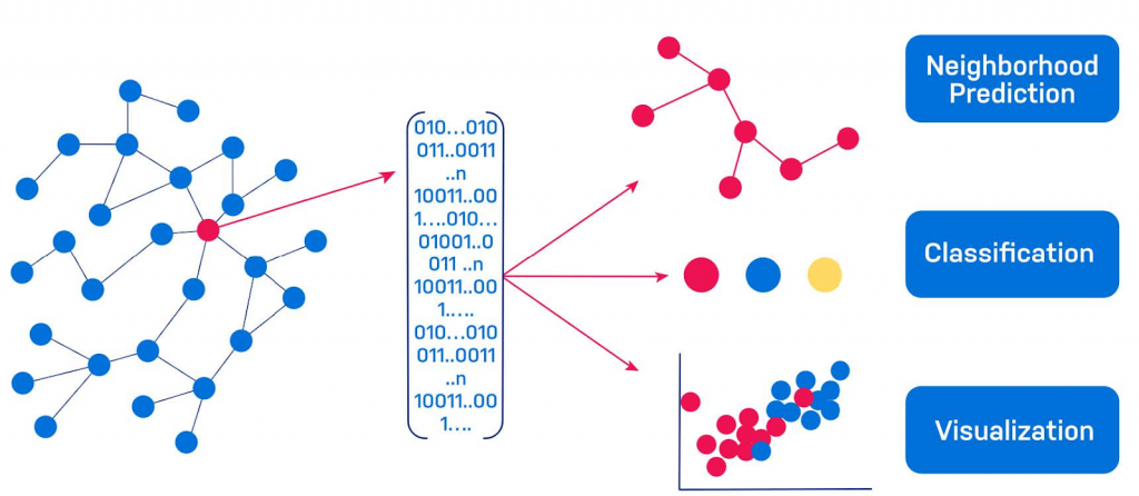 Node embedding techniques