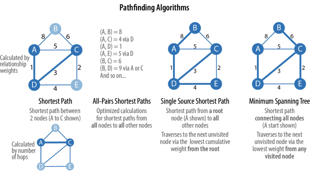 Pathfinding algorithms