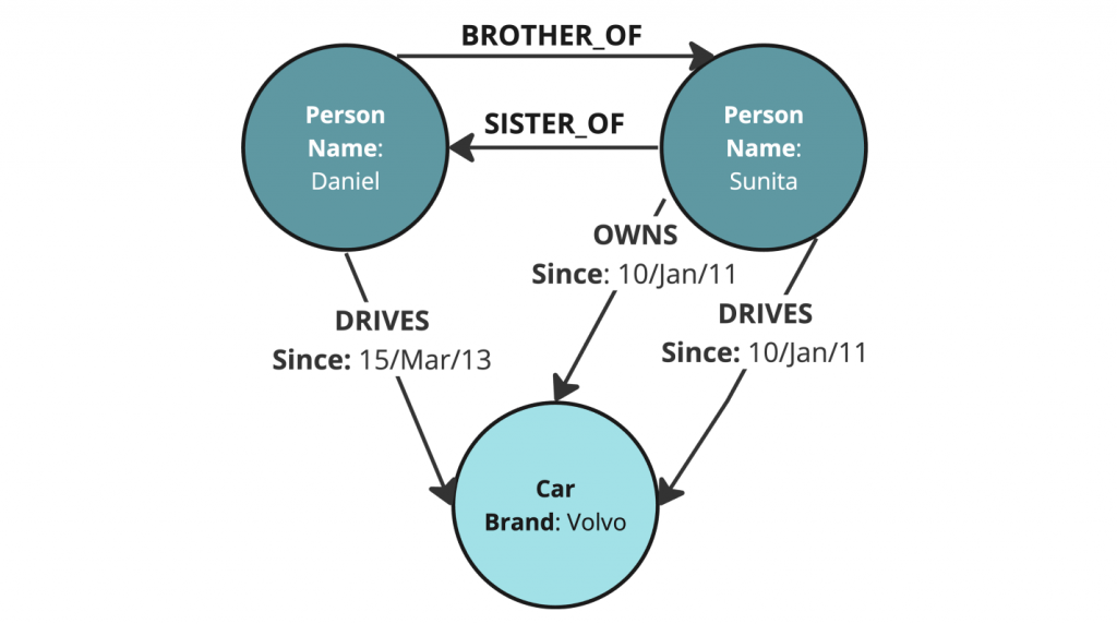 A property graph illustrating how Neo4j's data model represents information as nodes with properties connected by labeled, directional relationships. 