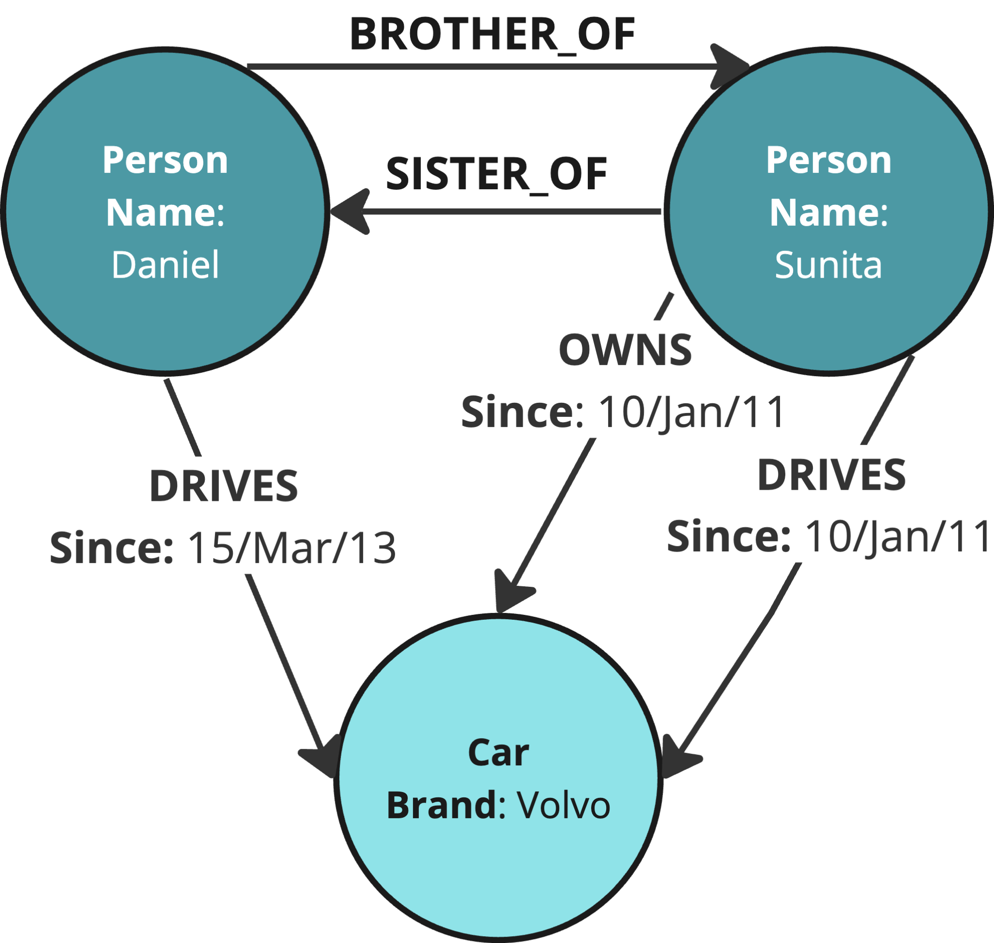 The property graph model.