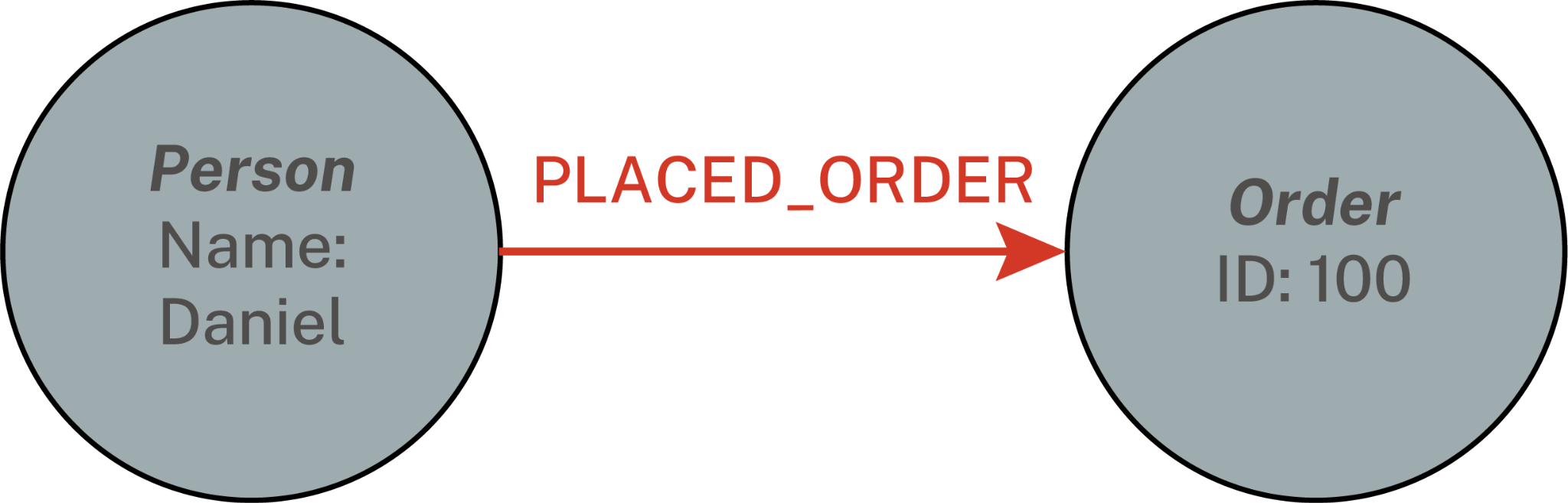 Relationship of a person to Order.